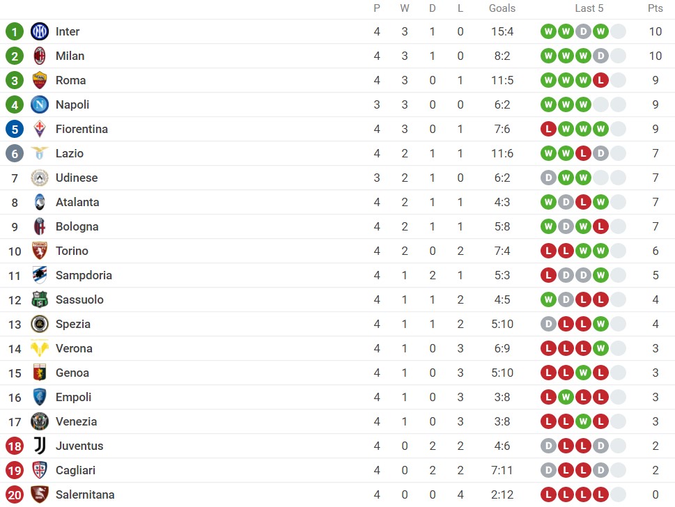 Nhận định Fiorentina vs Inter Milan (1h45, 22/09) vòng 5 Serie A: Thử thách cho nhà vô địch - Ảnh 2 Nhận định Fiorentina vs Inter Milan (1h45, 22/09) vòng 5 Serie A: Thử thách cho nhà vô địch - Ảnh 2