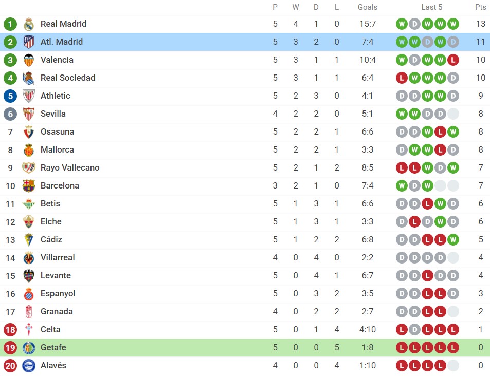 Nhận định Getafe vs Atletico Madrid (00h30, 22/09) vòng 6 La Liga: 'Song sát' Suarez - Griezmann tái hợp - Ảnh 3 Nhận định Getafe vs Atletico Madrid (00h30, 22/09) vòng 6 La Liga: 'Song sát' Suarez - Griezmann tái hợp - Ảnh 3