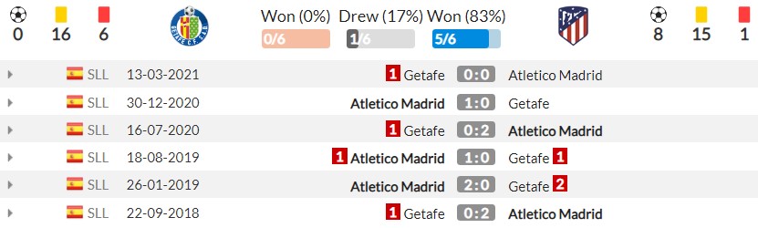 Nhận định Getafe vs Atletico Madrid (00h30, 22/09) vòng 6 La Liga: 'Song sát' Suarez - Griezmann tái hợp - Ảnh 2 Nhận định Getafe vs Atletico Madrid (00h30, 22/09) vòng 6 La Liga: 'Song sát' Suarez - Griezmann tái hợp - Ảnh 2