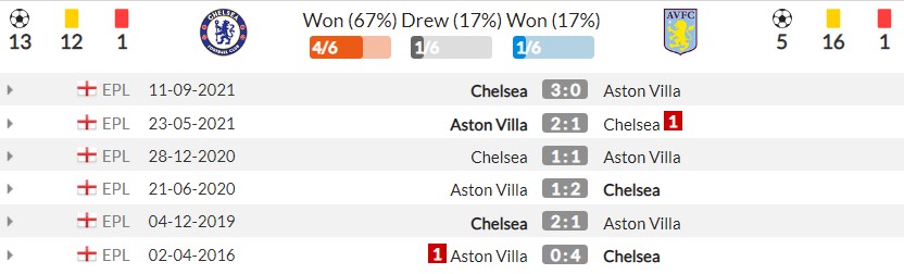 Đối đầu gần đây