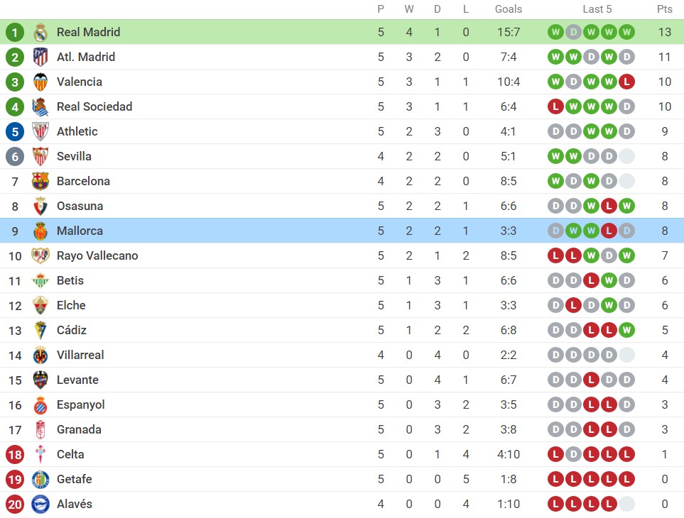 Nhận định Real Madrid vs Mallorca (3h, 23/09) vòng 6 La Liga: Khó cản song sát Benzema - Vinicius - Ảnh 3