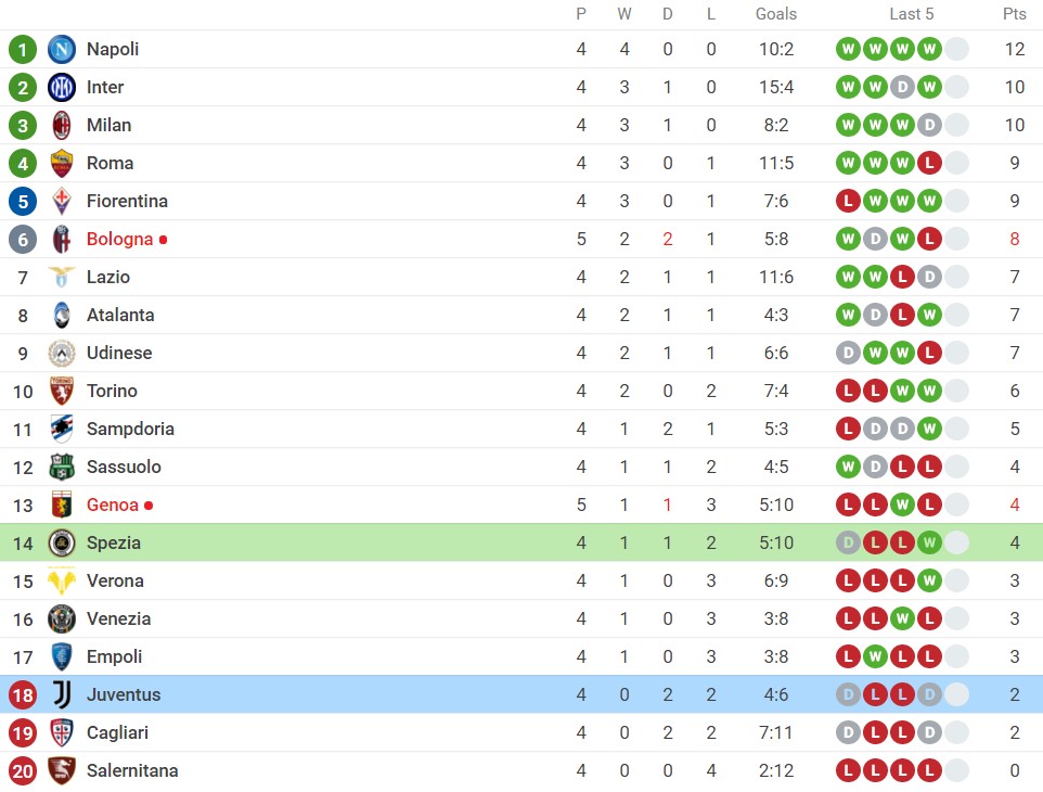 Nhận định Spezia vs Juventus (1h45, 23/09) vòng 5 Serie A: Chưa qua cơn 'bĩ cực' 6 Nhận định Spezia vs Juventus (1h45, 23/09) vòng 5 Serie A: Chưa qua cơn 'bĩ cực' 6
