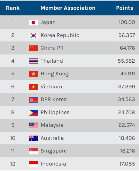 BXH bóng đá cấp độ CLB Châu Á khu vực phía Đông - Ảnh: Footy Rankings BXH bóng đá cấp độ CLB Châu Á khu vực phía Đông - Ảnh: Footy Rankings