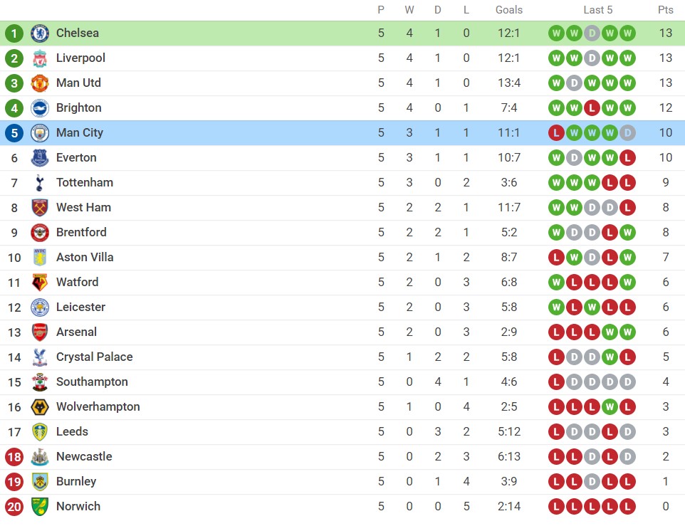 Nhận định Chelsea vs Man City (18h30, 25/09), vòng 6 Premier League: 'Tử địa' Stamford Bridge - Ảnh 2 Nhận định Chelsea vs Man City (18h30, 25/09), vòng 6 Premier League: 'Tử địa' Stamford Bridge - Ảnh 2