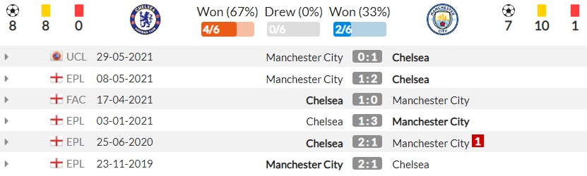 Đối đầu gần đây