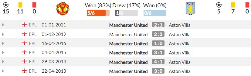Nhận định Man Utd vs Aston Villa (18h30, 25/09), vòng 6 Premier League: Không thể cản Ronaldo - Ảnh 4 Nhận định Man Utd vs Aston Villa (18h30, 25/09), vòng 6 Premier League: Không thể cản Ronaldo - Ảnh 4