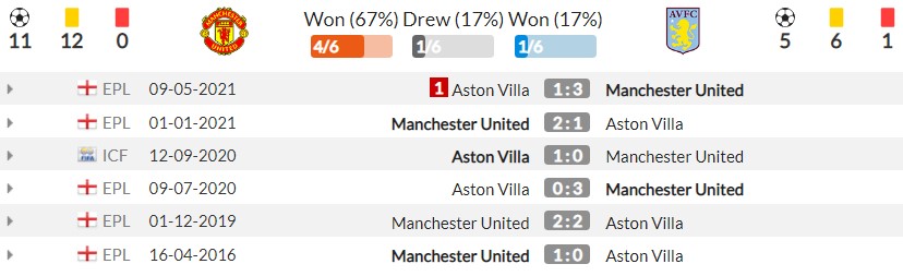 Nhận định Man Utd vs Aston Villa (18h30, 25/09), vòng 6 Premier League: Không thể cản Ronaldo - Ảnh 3 Nhận định Man Utd vs Aston Villa (18h30, 25/09), vòng 6 Premier League: Không thể cản Ronaldo - Ảnh 3