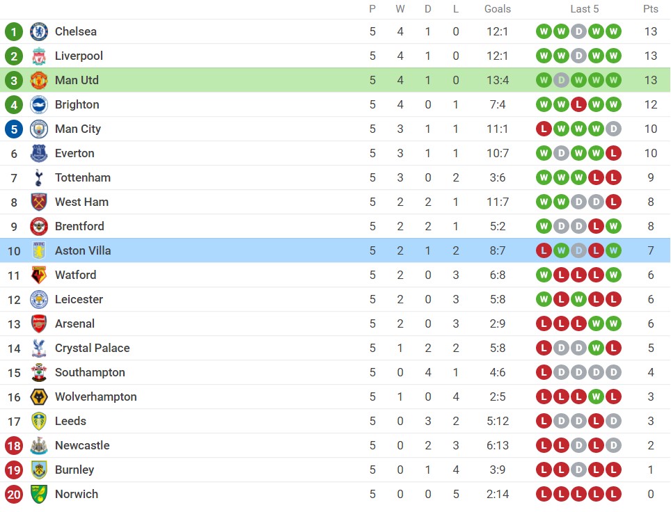 Nhận định Man Utd vs Aston Villa (18h30, 25/09), vòng 6 Premier League: Không thể cản Ronaldo 7 Nhận định Man Utd vs Aston Villa (18h30, 25/09), vòng 6 Premier League: Không thể cản Ronaldo 7
