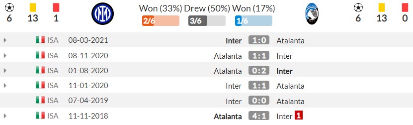 Nhận định Inter Milan vs Atalanta (23h00, 25/09) vòng 6 Serie A: Đòi lại ngôi đầu 4 Nhận định Inter Milan vs Atalanta (23h00, 25/09) vòng 6 Serie A: Đòi lại ngôi đầu 4