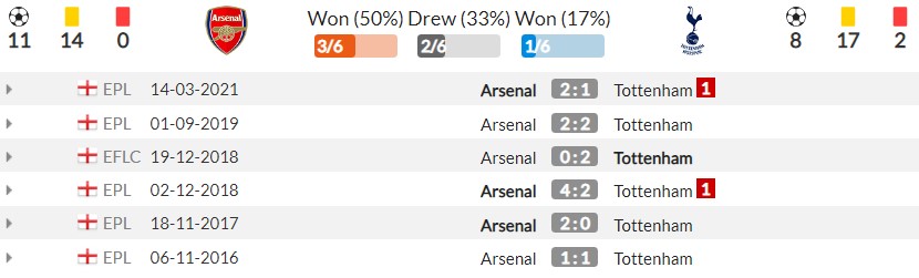 Nhận định Arsenal vs Tottenham (22h30, 26/09), vòng 6 Premier League: Derby không khoan nhượng - Ảnh 3