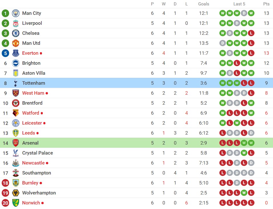 Nhận định Arsenal vs Tottenham (22h30, 26/09), vòng 6 Premier League: Derby không khoan nhượng - Ảnh 5