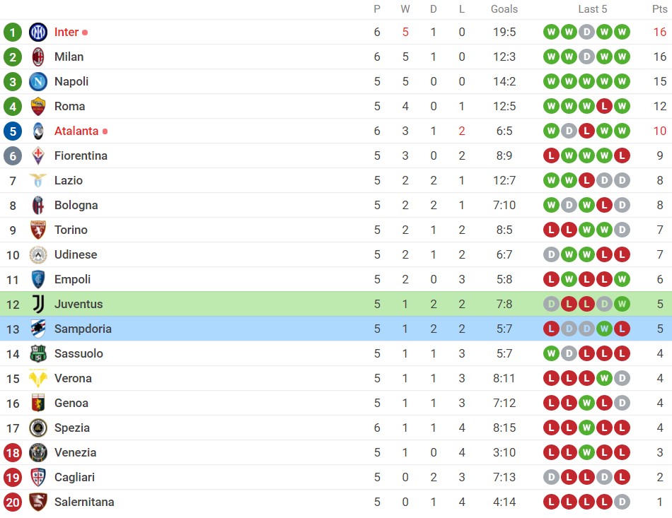 Nhận định Juventus vs Sampdoria (17h30, 26/09) vòng 6 Serie A: 'Kho điểm' cho 'Bà đầm già' - Ảnh 4