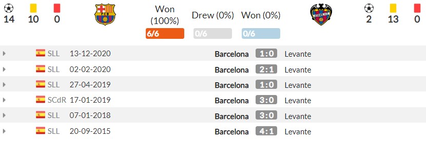 Nhận định Barcelona vs Levante (21h15, 26/09) vòng 6 La Liga: Hy vọng vào dàn sao trẻ 4 Nhận định Barcelona vs Levante (21h15, 26/09) vòng 6 La Liga: Hy vọng vào dàn sao trẻ 4