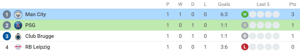 Nhận định PSG vs Man City (2h00, 29/09), vòng 2 Champions League: Thử thách tham vọng 7 Nhận định PSG vs Man City (2h00, 29/09), vòng 2 Champions League: Thử thách tham vọng 7