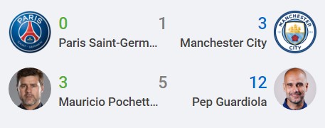 Nhận định PSG vs Man City (2h00, 29/09), vòng 2 Champions League: Thử thách tham vọng - Ảnh 4 Nhận định PSG vs Man City (2h00, 29/09), vòng 2 Champions League: Thử thách tham vọng - Ảnh 4