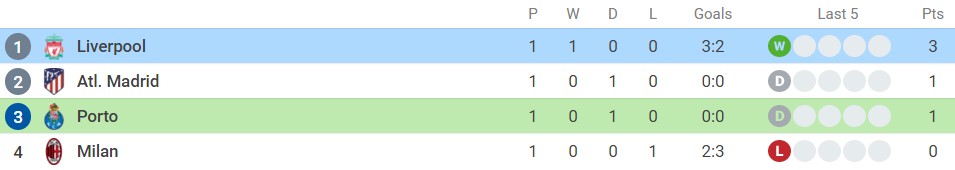 Nhận định Porto vs Liverpool (2h00, 29/09), vòng 2 Champions League: Năng nhặt chặt bị - Ảnh 4