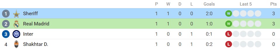 Nhận định Real Madrid vs Sheriff (2h00, 29/09) vòng bảng Champions League: Khuất phục “cảnh sát trưởng” 4 Nhận định Real Madrid vs Sheriff (2h00, 29/09) vòng bảng Champions League: Khuất phục “cảnh sát trưởng” 4