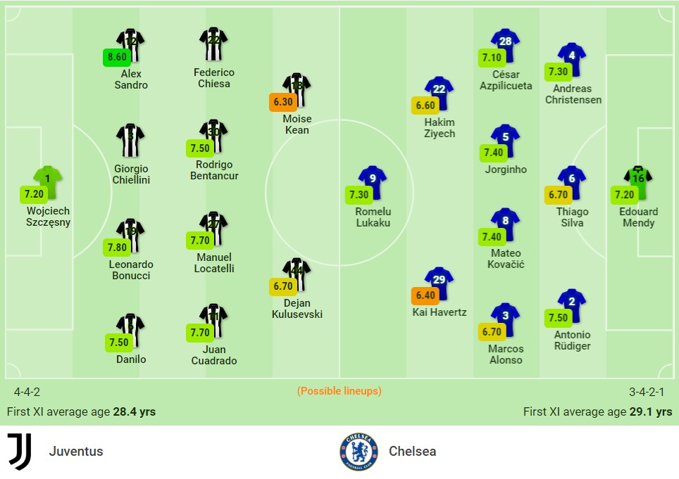 Nhận định Juventus vs Chelsea (2h00, 30/09) lượt 2 vòng bảng Champions League: Tranh đoạt ngôi đầu 3 Nhận định Juventus vs Chelsea (2h00, 30/09) lượt 2 vòng bảng Champions League: Tranh đoạt ngôi đầu 3