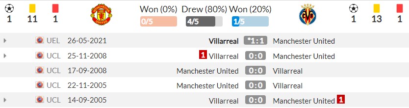 Nhận định Man Utd vs Villarreal (2h00, 30/09) lượt 2 vòng bảng Champions League: Trả hận chung kết 5 Nhận định Man Utd vs Villarreal (2h00, 30/09) lượt 2 vòng bảng Champions League: Trả hận chung kết 5