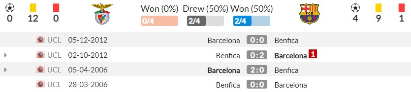 Nhận định Benfica vs Barcelona (2h00, 30/09) lượt 2 vòng bảng Champions League: Tương lai từ La Masia 5 Nhận định Benfica vs Barcelona (2h00, 30/09) lượt 2 vòng bảng Champions League: Tương lai từ La Masia 5