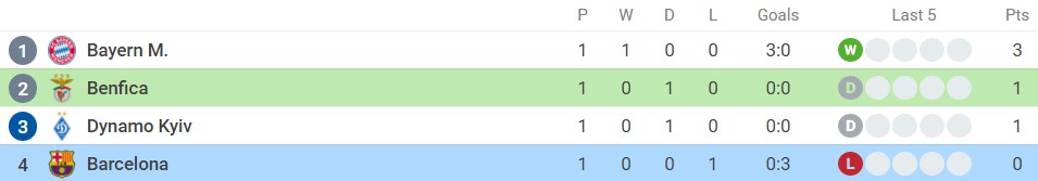 Nhận định Benfica vs Barcelona (2h00, 30/09) lượt 2 vòng bảng Champions League: Tương lai từ La Masia 6 Nhận định Benfica vs Barcelona (2h00, 30/09) lượt 2 vòng bảng Champions League: Tương lai từ La Masia 6