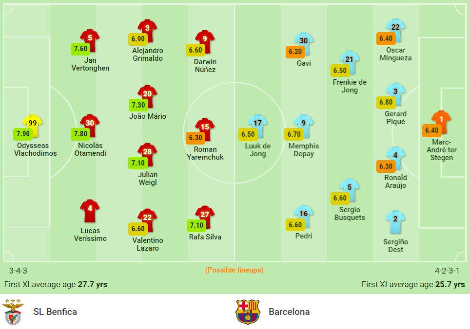 Nhận định Benfica vs Barcelona (2h00, 30/09) lượt 2 vòng bảng Champions League: Tương lai từ La Masia 3 Nhận định Benfica vs Barcelona (2h00, 30/09) lượt 2 vòng bảng Champions League: Tương lai từ La Masia 3