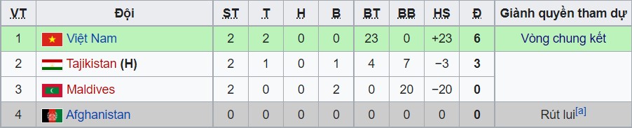 Đại thắng 7-0, ĐT nữ Việt Nam lập kỷ lục đáng kinh ngạc, hiên ngang giành vé dự Asian Cup 2022 2 Đại thắng 7-0, ĐT nữ Việt Nam lập kỷ lục đáng kinh ngạc, hiên ngang giành vé dự Asian Cup 2022 2