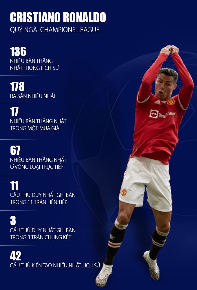 Lại thêm những kỷ lục được Ronaldo thiết lập tại Champions League - Ảnh: Bongdaplus Lại thêm những kỷ lục được Ronaldo thiết lập tại Champions League - Ảnh: Bongdaplus