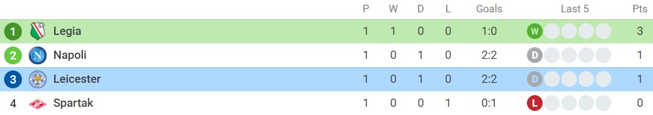 Nhận định Leicester vs Legia Warszawa (23h45, 30/09) lượt 2 vòng bảng Europa League: Ưu tiên số 1 - Ảnh 3