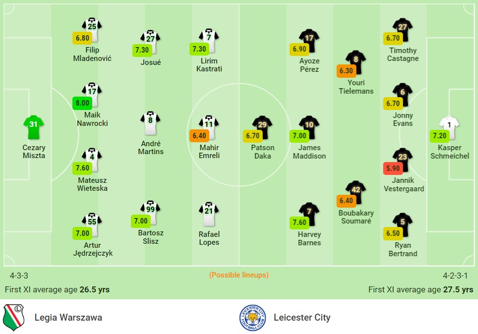 Nhận định Leicester vs Legia Warszawa (23h45, 30/09) lượt 2 vòng bảng Europa League: Ưu tiên số 1 - Ảnh 1