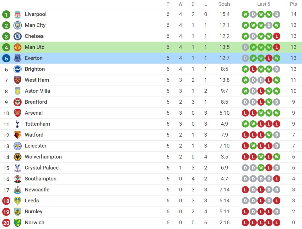 Nhận định Man Utd vs Everton (18h30, 2/10), vòng 7 Premier League: Thử thách tham vọng 5 Nhận định Man Utd vs Everton (18h30, 2/10), vòng 7 Premier League: Thử thách tham vọng 5