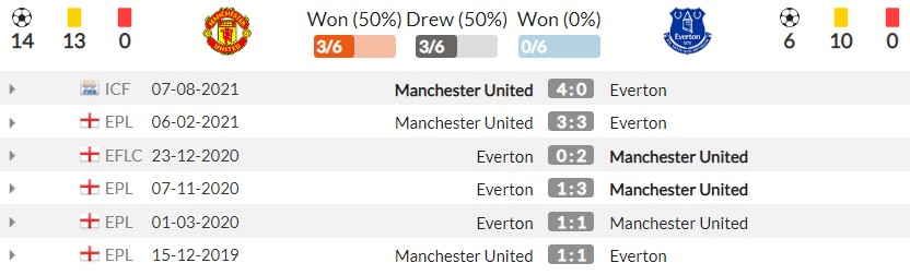 Nhận định Man Utd vs Everton (18h30, 2/10), vòng 7 Premier League: Thử thách tham vọng 4 Nhận định Man Utd vs Everton (18h30, 2/10), vòng 7 Premier League: Thử thách tham vọng 4