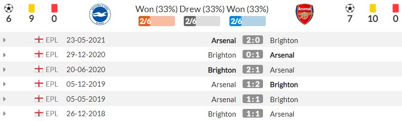 Nhận định Brighton vs Arsenal (23h30, 2/10), vòng 7 Premier League: Tiếp đà chiến thắng - Ảnh 3 Nhận định Brighton vs Arsenal (23h30, 2/10), vòng 7 Premier League: Tiếp đà chiến thắng - Ảnh 3