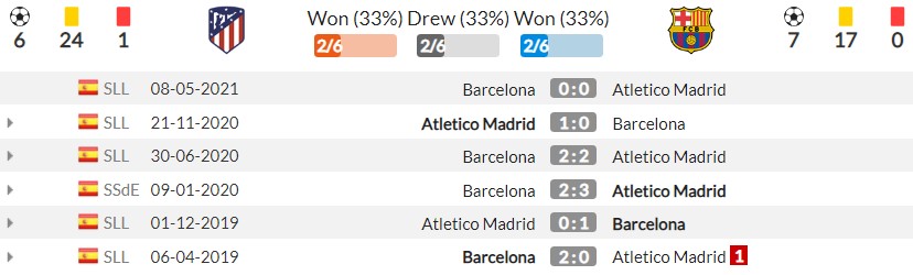 Nhận định Atletico vs Barcelona (2h00, 03/10) vòng 7 La Liga: 'Cửa tử' ở Madrid - Ảnh 3 Nhận định Atletico vs Barcelona (2h00, 03/10) vòng 7 La Liga: 'Cửa tử' ở Madrid - Ảnh 3