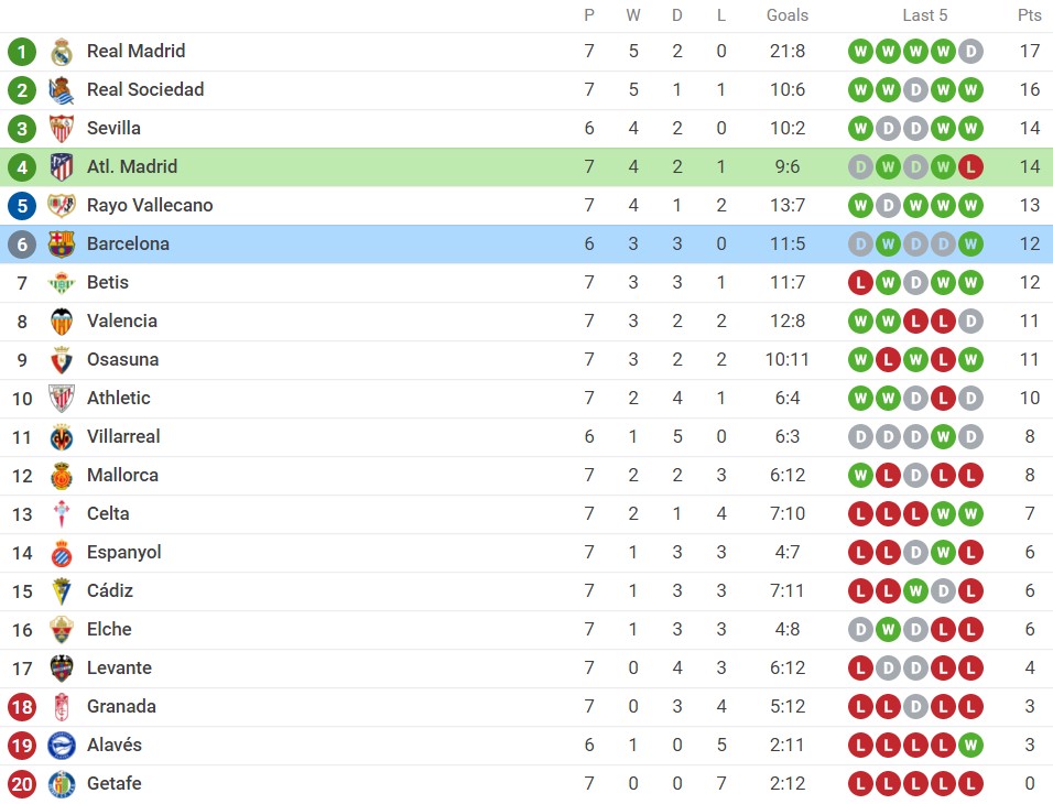 Nhận định Atletico vs Barcelona (2h00, 03/10) vòng 7 La Liga: 'Cửa tử' ở Madrid - Ảnh 4