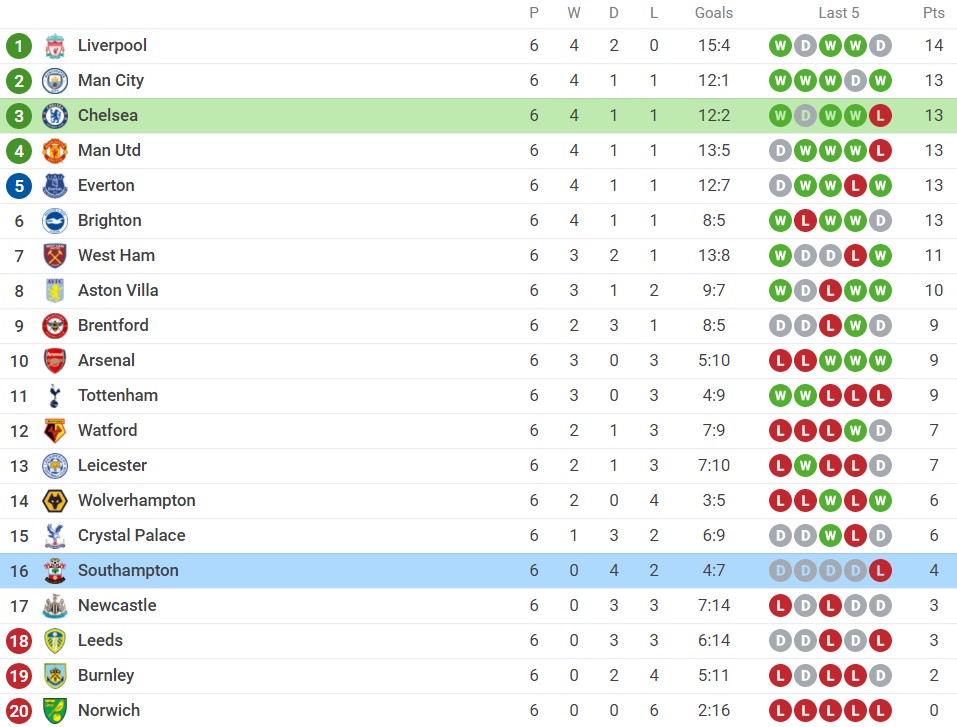 Nhận định Chelsea vs Southampton (21h00, 2/10), vòng 7 Premier League: Bắt bài chủ nhà - Ảnh 4