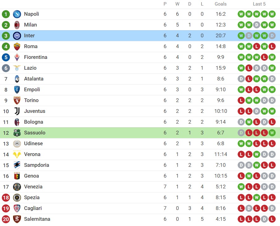 Nhận định Sassuolo vs Inter Milan (01h45, 03/10) vòng 7 Serie A: Nhà vô địch tổn thương - Ảnh 5 Nhận định Sassuolo vs Inter Milan (01h45, 03/10) vòng 7 Serie A: Nhà vô địch tổn thương - Ảnh 5