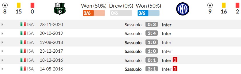 Nhận định Sassuolo vs Inter Milan (01h45, 03/10) vòng 7 Serie A: Nhà vô địch tổn thương - Ảnh 4 Nhận định Sassuolo vs Inter Milan (01h45, 03/10) vòng 7 Serie A: Nhà vô địch tổn thương - Ảnh 4