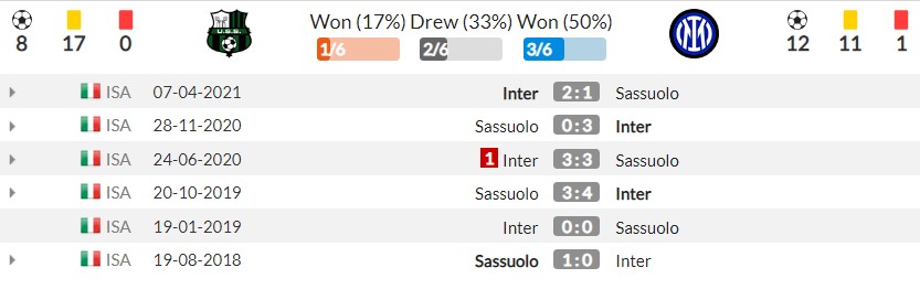 Nhận định Sassuolo vs Inter Milan (01h45, 03/10) vòng 7 Serie A: Nhà vô địch tổn thương - Ảnh 3 Nhận định Sassuolo vs Inter Milan (01h45, 03/10) vòng 7 Serie A: Nhà vô địch tổn thương - Ảnh 3