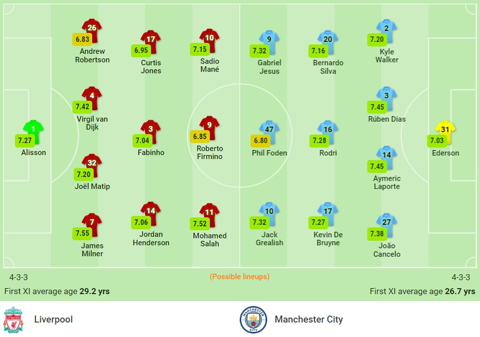Nhận định Liverpool vs Man City (22h30, 3/10), vòng 7 Premier League: Đình cao Super Sunday 2 Nhận định Liverpool vs Man City (22h30, 3/10), vòng 7 Premier League: Đình cao Super Sunday 2