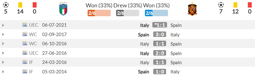Nhận định Italia vs Tây Ban Nha (1h45, 07/10) bán kết UEFA Nations League: Phục hận chấm luân lưu - Ảnh 3 Nhận định Italia vs Tây Ban Nha (1h45, 07/10) bán kết UEFA Nations League: Phục hận chấm luân lưu - Ảnh 3