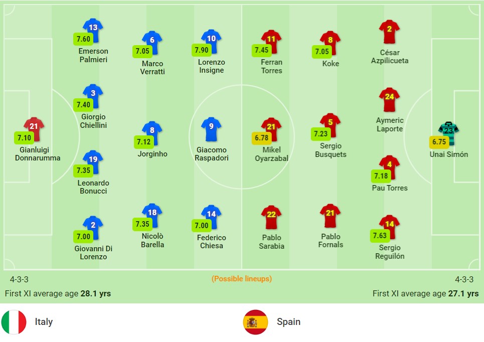 Nhận định Italia vs Tây Ban Nha (1h45, 07/10) bán kết UEFA Nations League: Phục hận chấm luân lưu - Ảnh 1 Nhận định Italia vs Tây Ban Nha (1h45, 07/10) bán kết UEFA Nations League: Phục hận chấm luân lưu - Ảnh 1