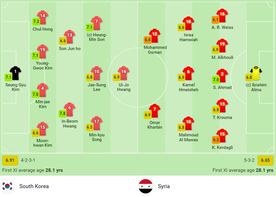 Nhận định Hàn Quốc vs Syria (18h, 07/10) vòng loại thứ 3 World Cup: Không chỉ có Son Heung Min - Ảnh 1 Nhận định Hàn Quốc vs Syria (18h, 07/10) vòng loại thứ 3 World Cup: Không chỉ có Son Heung Min - Ảnh 1