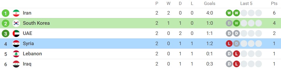 Nhận định Hàn Quốc vs Syria (18h, 07/10) vòng loại thứ 3 World Cup: Không chỉ có Son Heung Min - Ảnh 3 Nhận định Hàn Quốc vs Syria (18h, 07/10) vòng loại thứ 3 World Cup: Không chỉ có Son Heung Min - Ảnh 3
