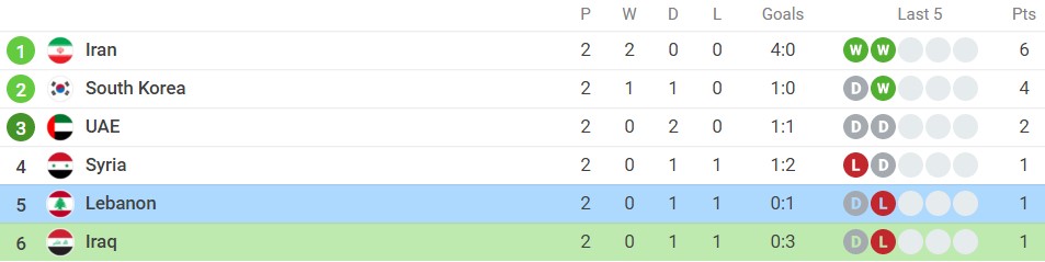 Nhận định Iraq vs Lebanon (21h30, 07/10) vòng loại thứ 3 World Cup: Điểm tựa sân nhà, lịch sử đồng hành - Ảnh 3