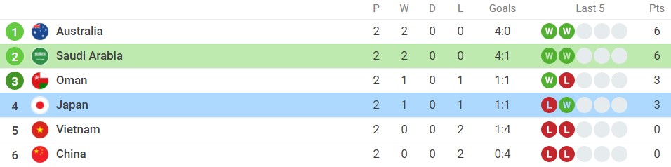 Nhận định Saudi Arabia vs Nhật Bản (0h00, 08/10) vòng loại thứ 3 World Cup: Kỳ phùng địch thủ - Ảnh 3