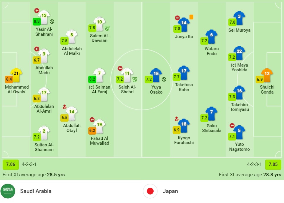 Nhận định Saudi Arabia vs Nhật Bản (0h00, 08/10) vòng loại thứ 3 World Cup: Kỳ phùng địch thủ - Ảnh 1