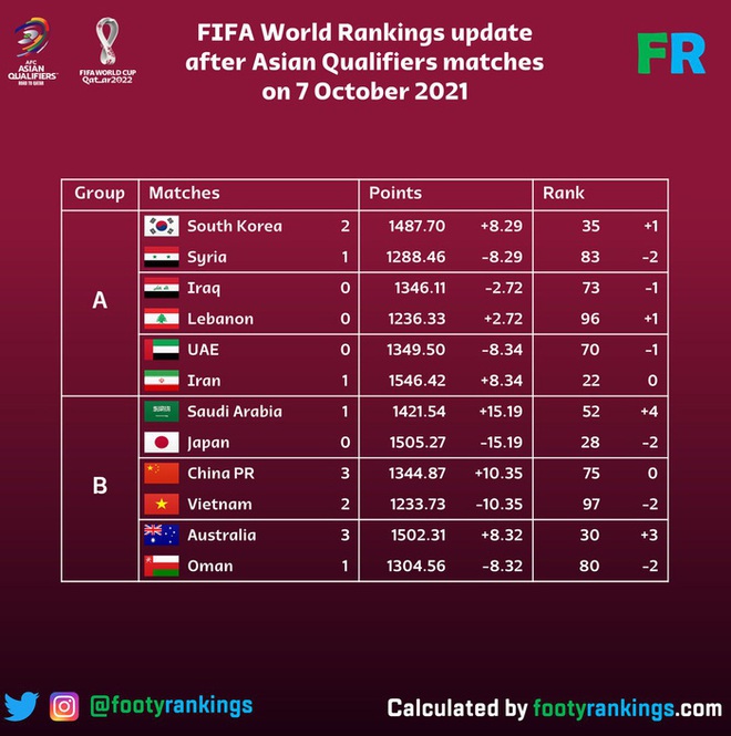Footy Rankings đã tính toán sự thay đổi thứ hạng FIFA của các đội tuyển châu Á sau lượt trận thứ 3 vòng loại World Cup - Ảnh: Footy Rankings Footy Rankings đã tính toán sự thay đổi thứ hạng FIFA của các đội tuyển châu Á sau lượt trận thứ 3 vòng loại World Cup - Ảnh: Footy Rankings