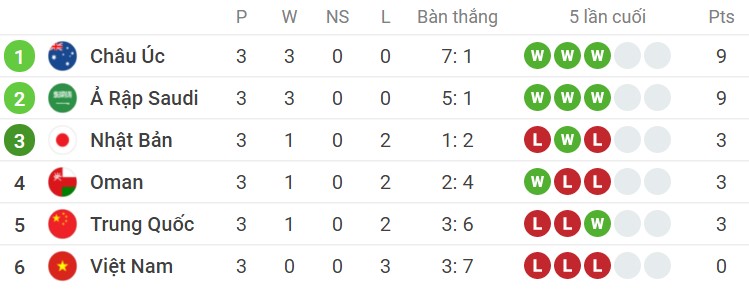 HLV ĐT Trung Quốc thừa nhận may mắn thắng Việt Nam nhờ 'điều thần kỳ phút bù giờ' - Ảnh 1