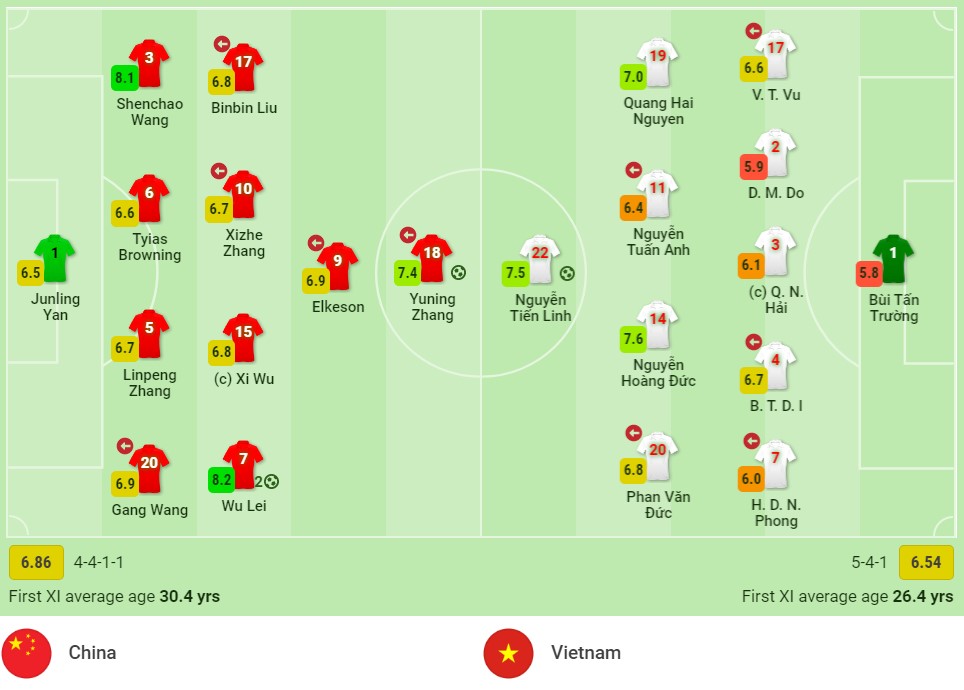 Kết quả Việt Nam vs Trung Quốc: Tấn Tài, Tiến Linh tỏa sáng, 'cầm vàng còn để vàng rơi' - Ảnh 1